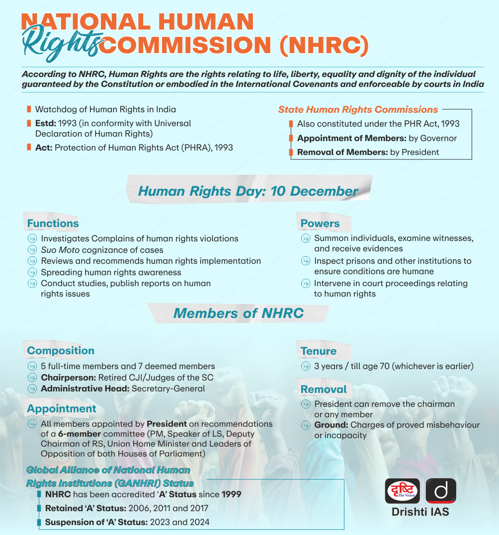 National Human Rights Commission (NHRC)